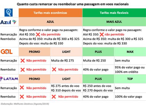 Ate Quantos Anos Nao Paga Passagem Aerea - Dicas e informações para remarcar ou cancelar uma passagem aérea