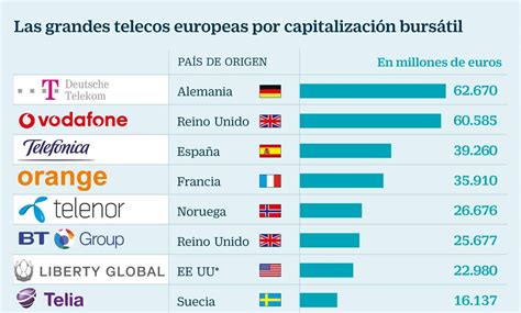 Telecomunicaciones Mercados Y Tecnolog As Europa Mercado De