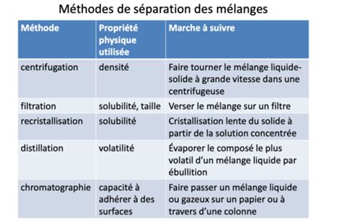 Chimie générale 2 Flashcards Quizlet