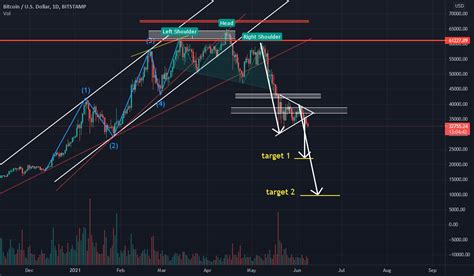 Bitcoin Daily Chart For BITSTAMP BTCUSD By Alinadim544 TradingView