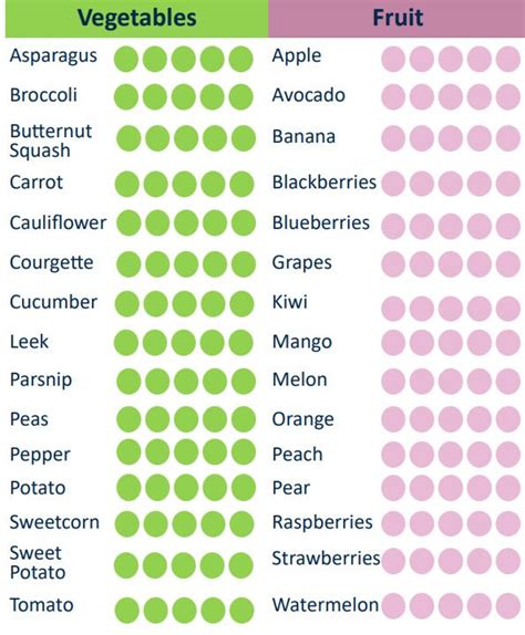 Weaning Chart, Baby's First Foods, Baby-led Weaning, Tickable Chart ...