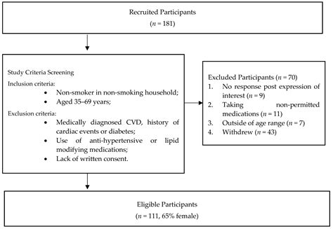 Associations Between Sub Clinical Markers Of Cardiometabolic Risk And Exposure To Residential