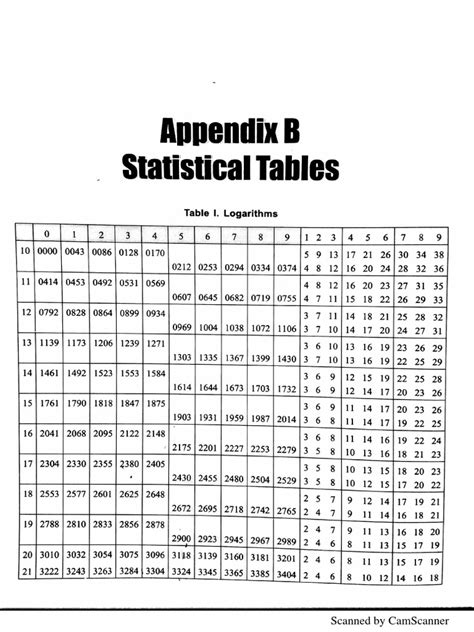 Log And Antilog Table Pdf