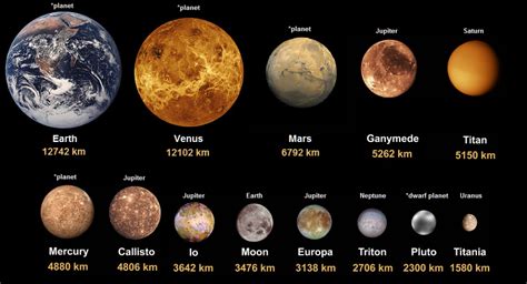 Solar System Planets Size Compared To Earth