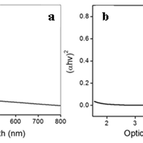 A Uv Visible Absorption Spectrum And B Tauc Plot Of Neodymium