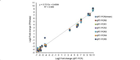 Comparison Of Relative Expression Levels Measured By Rna Seq And Download Scientific Diagram