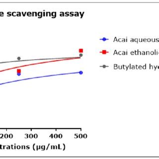 Nitric Oxide No Scavenging Activity Of Acai Aqueous And Ethanolic