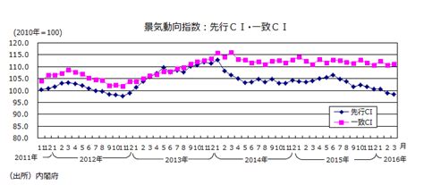 2016年3月分景気動向指数（速報値） 三井住友dsアセットマネジメント