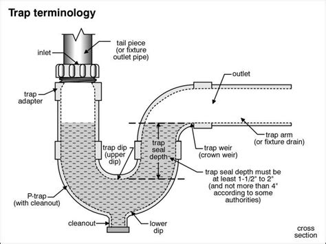 7 Bathtub Plumbing Installation Drain Diagrams