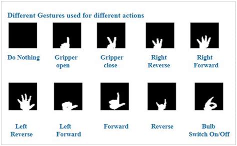 Hand Gesture Recognition Using Cnn