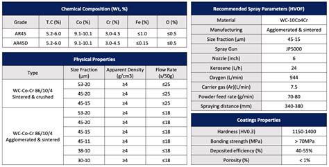 WC 10Co4Cr Thermal Spray Powder Aurora Resources Limited