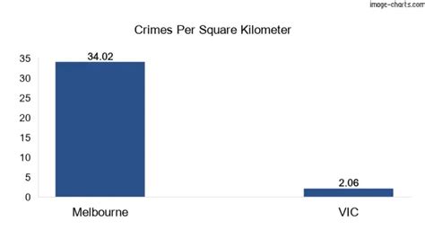 Greater Melbourne, Victoria Crime Rate by Suburb: Is it Safe?