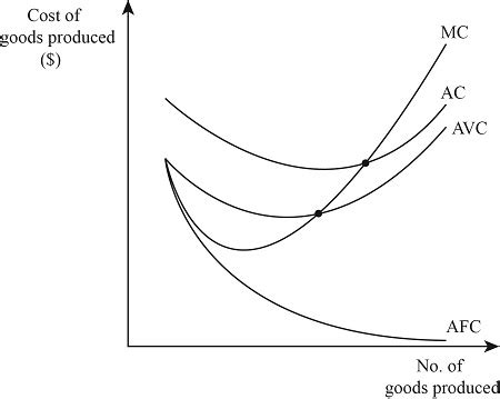 Average Fixed Cost Graph