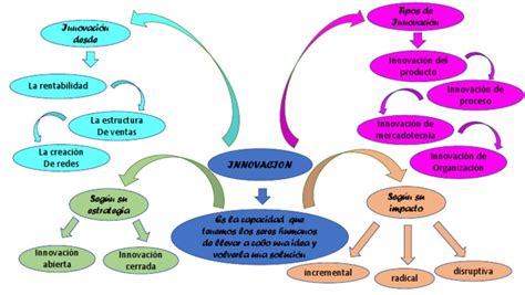 Tipos De Innovacion Mapa Mental Pdf Pdf