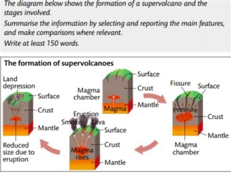 Band 7: the diagram below shows the formation of a supervolcano and the ...