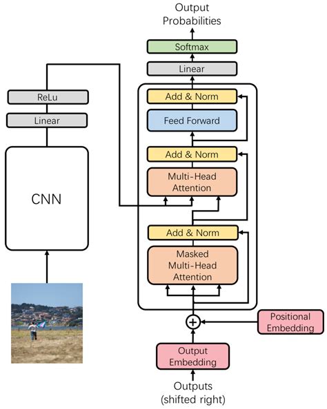 Applied Sciences Free Full Text Captioning Transformer With Stacked