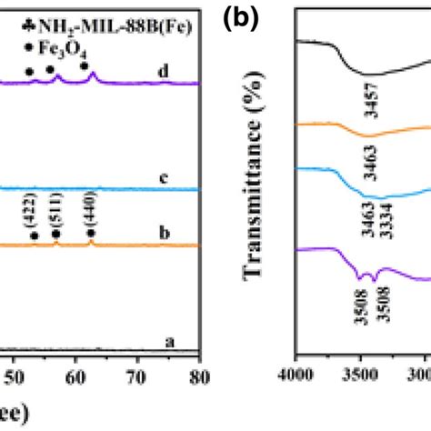 Morphology Of A Nh2 Mil 88b Fe B Calcined Nh2 Mil 88b Fe C