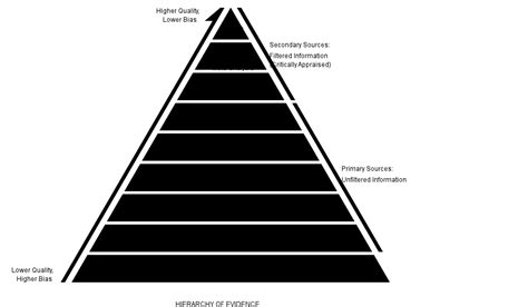 Hierarchy of Evidence [SVG file] — University of Missouri - St. Louis ...