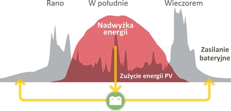 Eco Prius Magazyny Energii Niezale No Energetyczna System Storedge