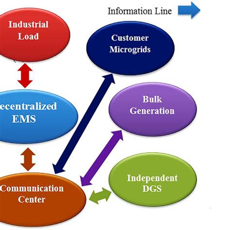 Decentralized Energy Management Scheme A Schematic B Graphical Download Scientific Diagram