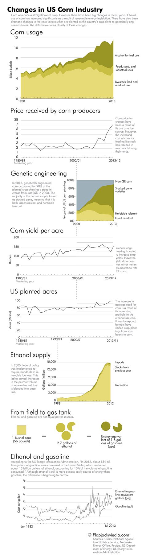 The Shifting Market for Corn in the United States - Visual Capitalist