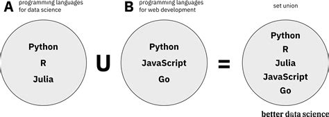 Python Set Union A Complete Guide In 5 Minutes Better Data Science