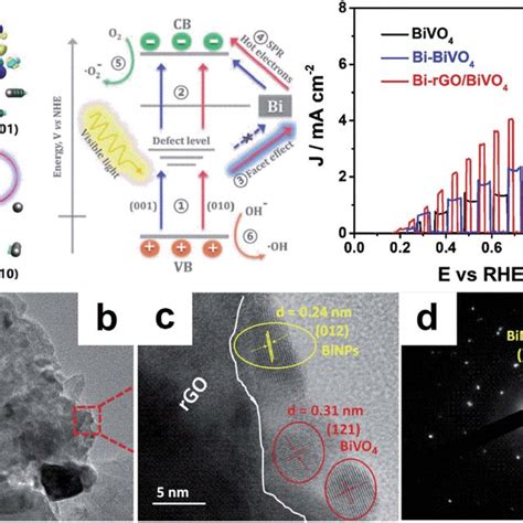 Classification Of Bismuth Based Photocatalysts Download Scientific