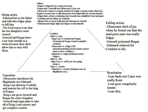 Lord Of The Flies Plot Structure Diagram Flies Prezi Edstrom