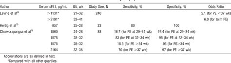 Table From Circulating Angiogenic Factors In The Pathogenesis And