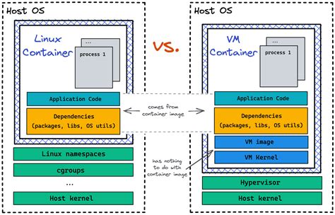 Learning Containers From The Bottom Up