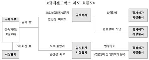 순환경제 규제특례샌드박스 제도 시행 뉴스미터