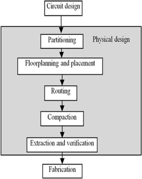 The Vlsi Design Process The Shaded Part Highlights The Physical Design