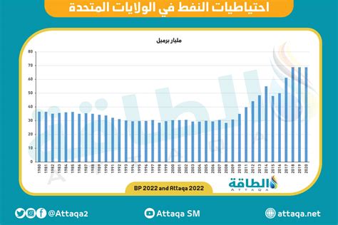 أكبر 10 دول منتجة للنفط حول العالم تقرير الطاقة