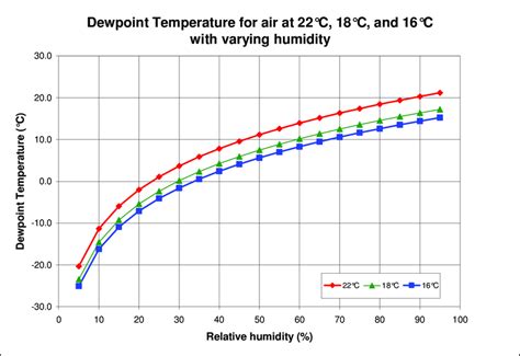 Dew Point Temperature For 22°c 18°c And 16°c Air With Varying Humidity Download Scientific