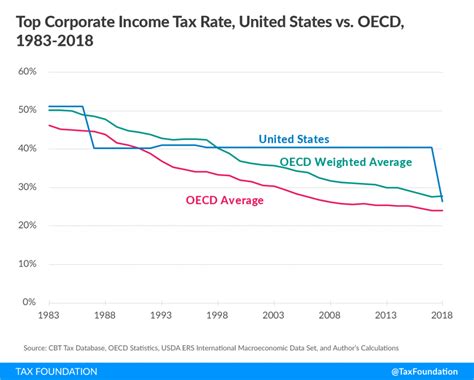 Tax Cuts And Jobs Act Tcja Taxedu Tax Foundation