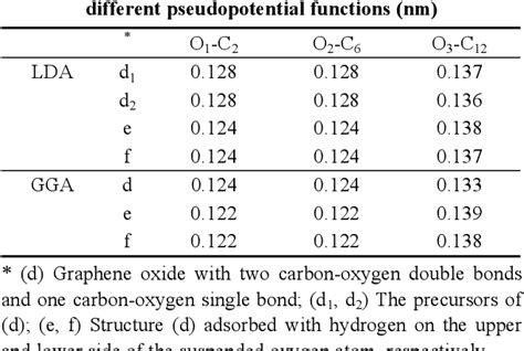 Table From First Principles Study On Electronic Structure And Optical