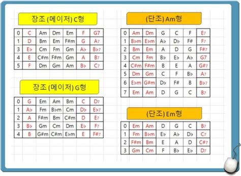 오브리 코드 진행표 오브리 마이너 4화음 코드 진행 와 풍운아 오브리 강좌 유튜브 영상 네이버 블로그