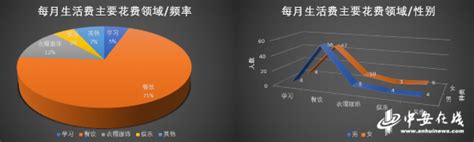 大一女生要求每月4500元大学生活费你的是多少？ 安徽新闻 新闻