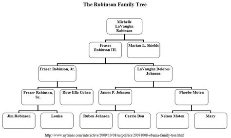 Dedicated Genealogy Program Features | Family tree, Robinson family ...