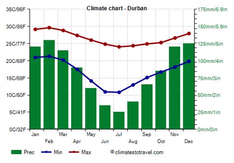 Durban Climate Weather By Month Temperature Rain Climates To Travel