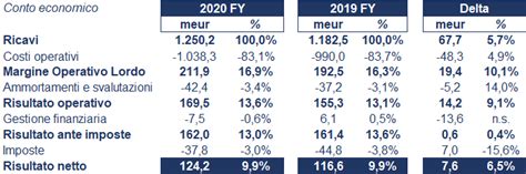 Reply Bilancio 2020 Andamento Del Fatturato E Della Trimestrale