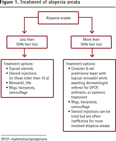 Alopecia Areata Treatment Injection