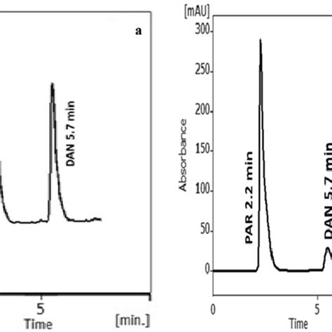 A A Typical Chromatogram Of Synthetic Mixture Of Par And Dan In 11 Download Scientific Diagram