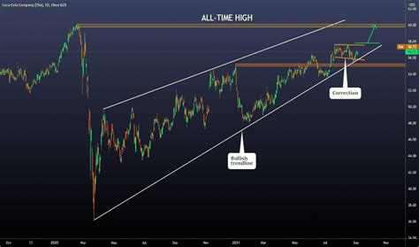 KO Stock Price and Chart — NYSE:KO — TradingView