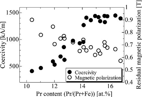 Coercivity H Cj And Residual Magnetic Polarization Jr Of Pr Fe B