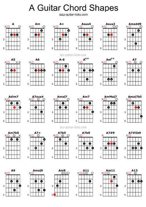 Types Of Chords Guitar