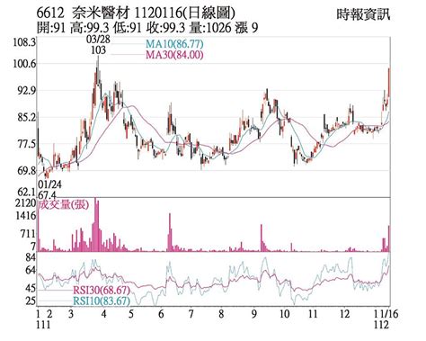 熱門股－奈米醫材 股價直奔漲停 上市櫃 旺得富理財網