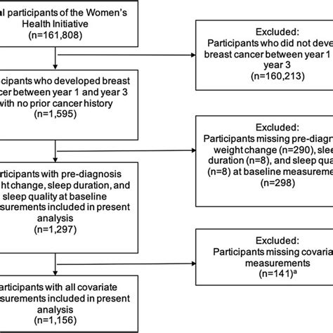 Sample Size And Exclusions Adistribution Of Missing Covariates May