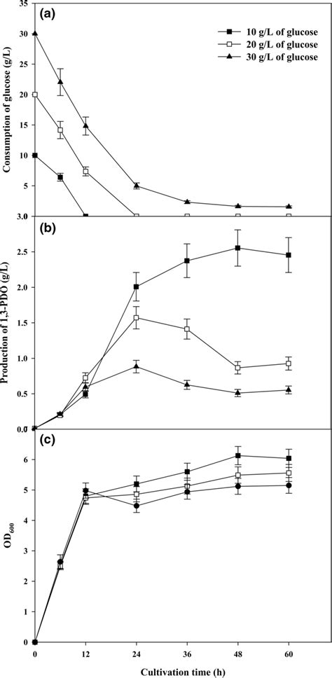 Effects of concentration of glucose on consumption of glycerol (A ... 