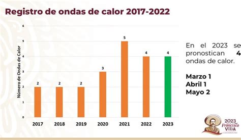 Para 2023 se prevén 4 ondas de calor en la Megalópolis Comisión